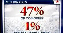 47% of Congress Sides With 1%