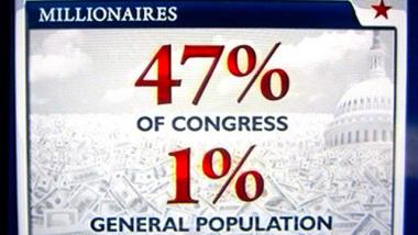 47% of Congress Sides With 1%